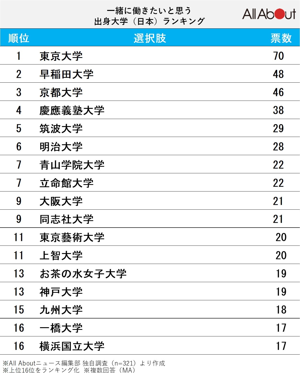 「一緒に働きたい」と思う出身大学ランキング