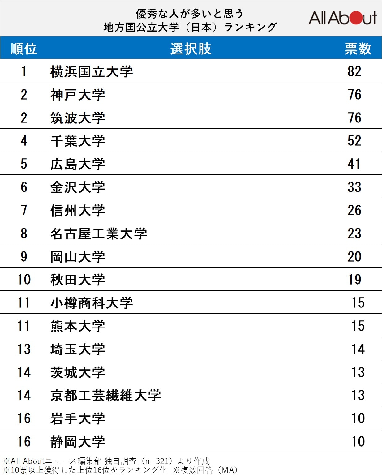 優秀な人が多いと思う地方国公立大学ランキング