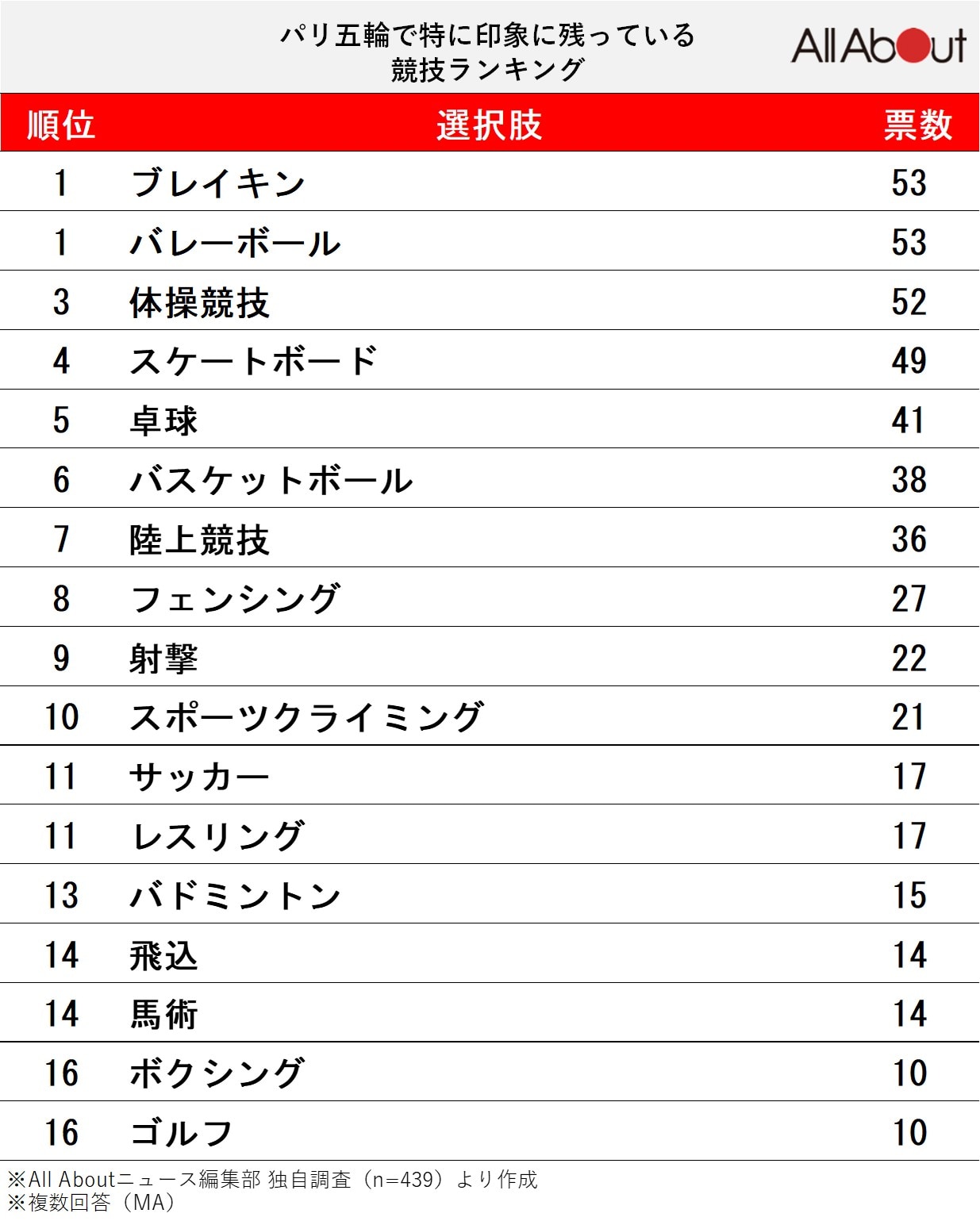 パリ五輪で特に印象に残っている競技ランキング