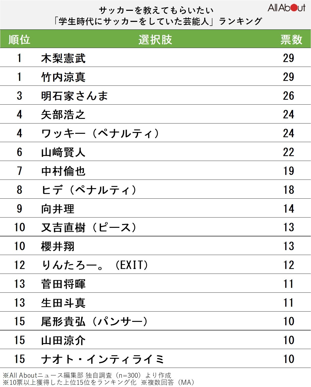 サッカーを教えてもらいたい「学生時代にサッカーをしていた芸能人」ランキング
