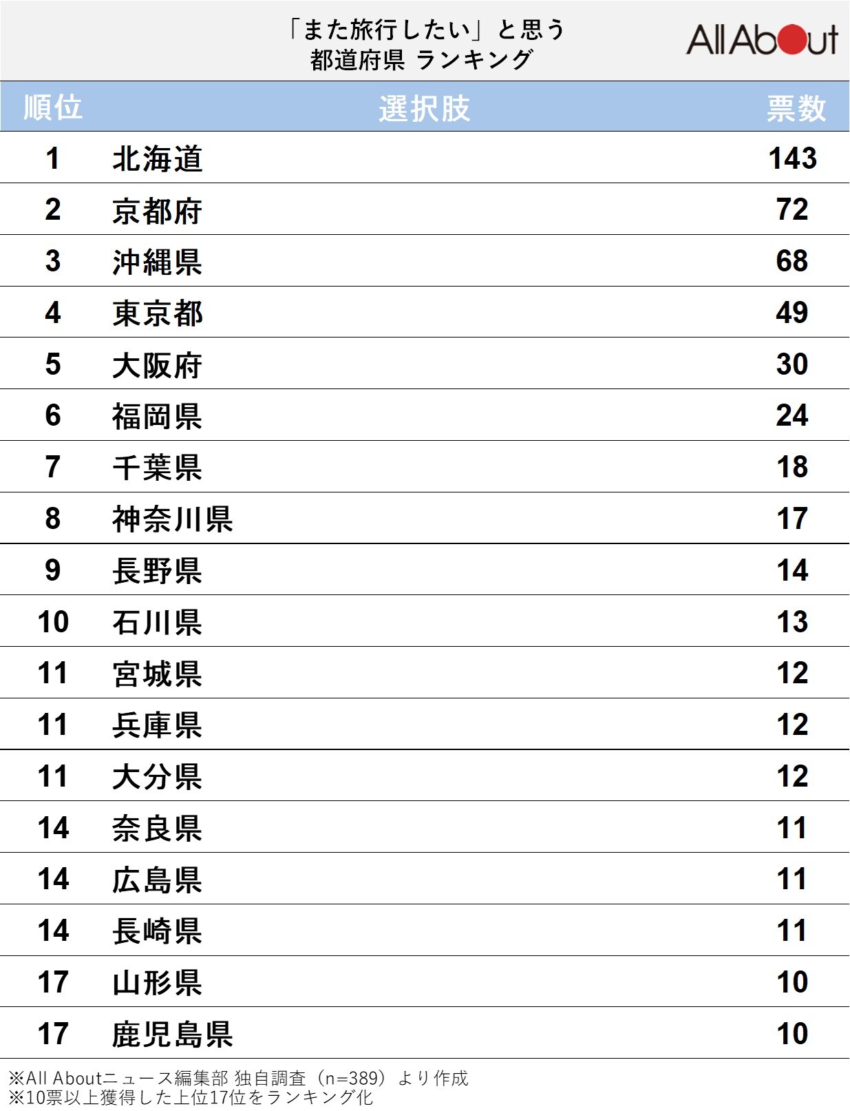 「また旅行したい」と思う都道府県ランキング