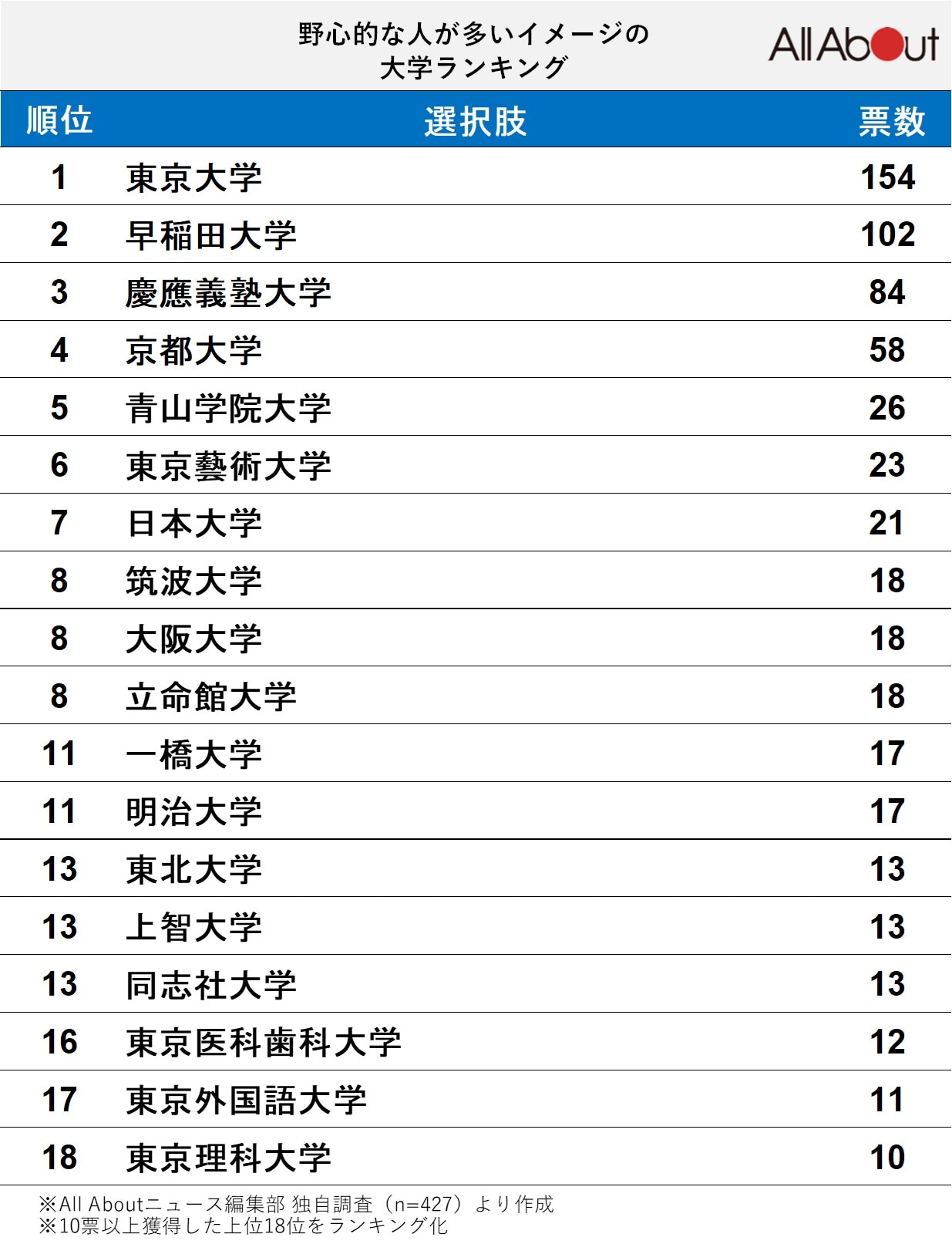 「野心的な人」が多いイメージの大学ランキング