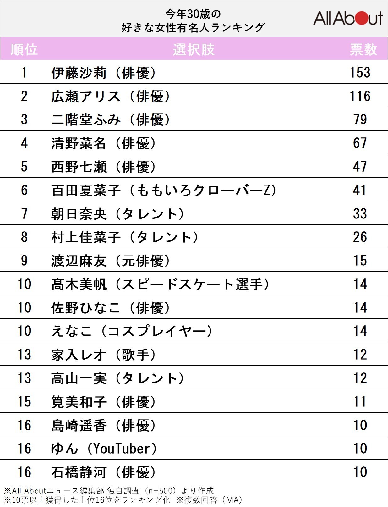 「今年30歳」の好きな女性有名人ランキング