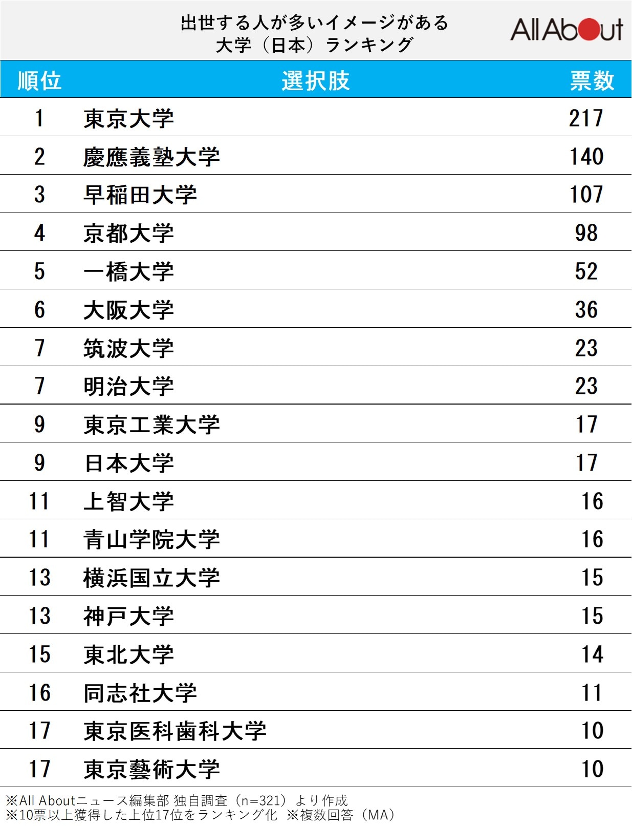 出世する人が多いイメージがある大学ランキング