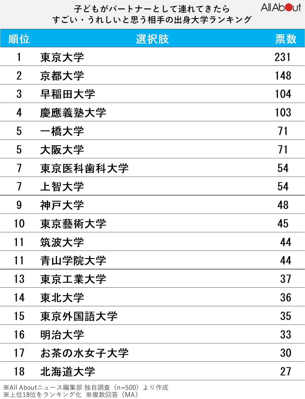 子どもがパートナーとして連れてきたら、すごい・うれしいと思う相手の出身大学ランキング