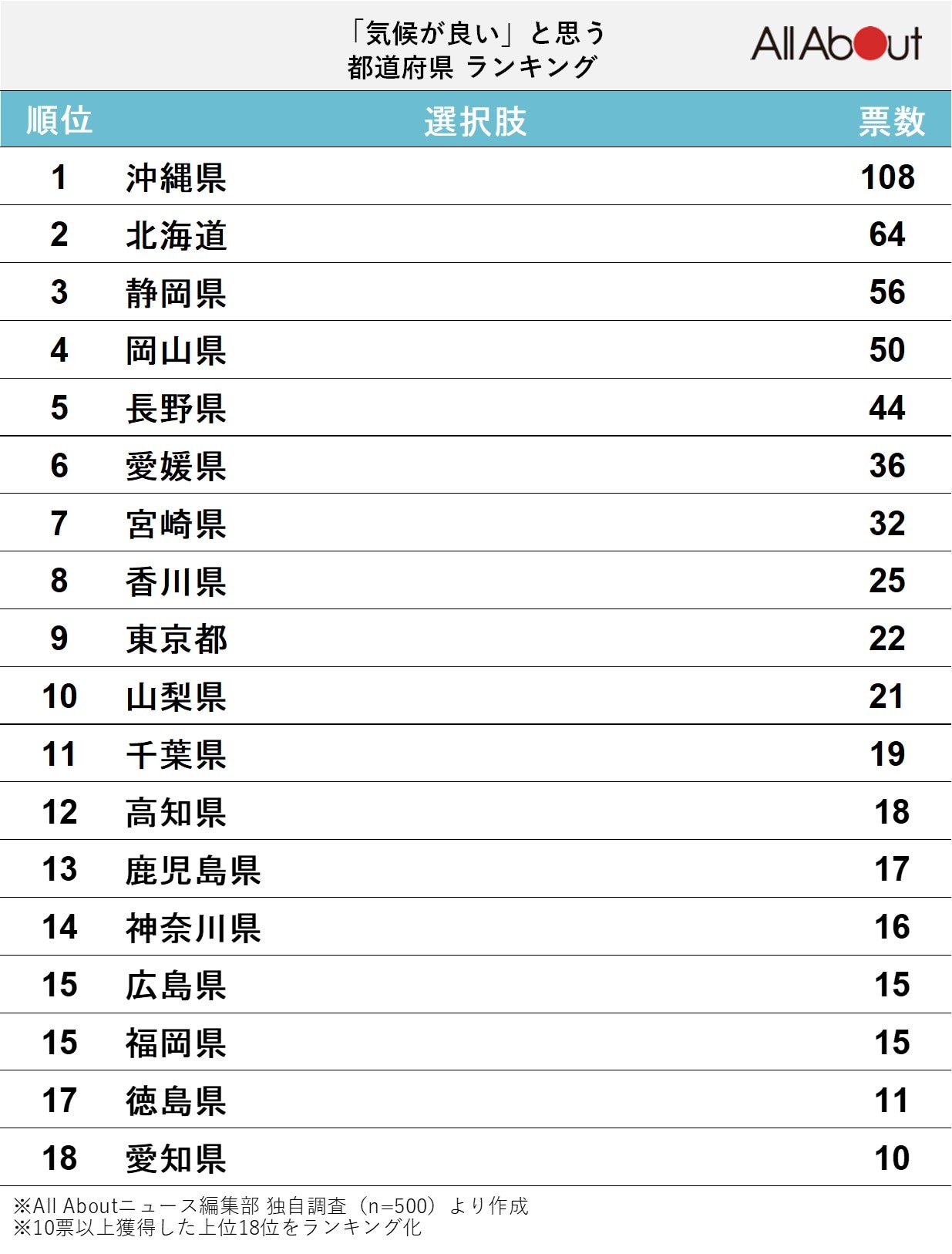 「気候が良い」と思う都道府県ランキング