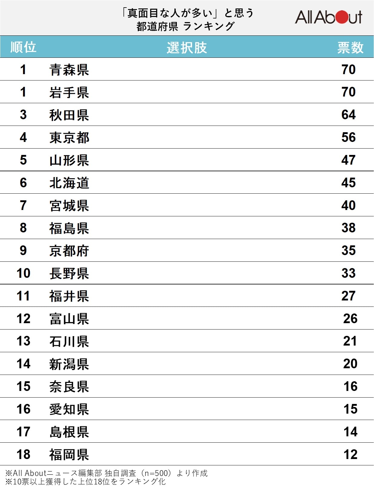 「真面目な人が多い」と思う都道府県ランキング