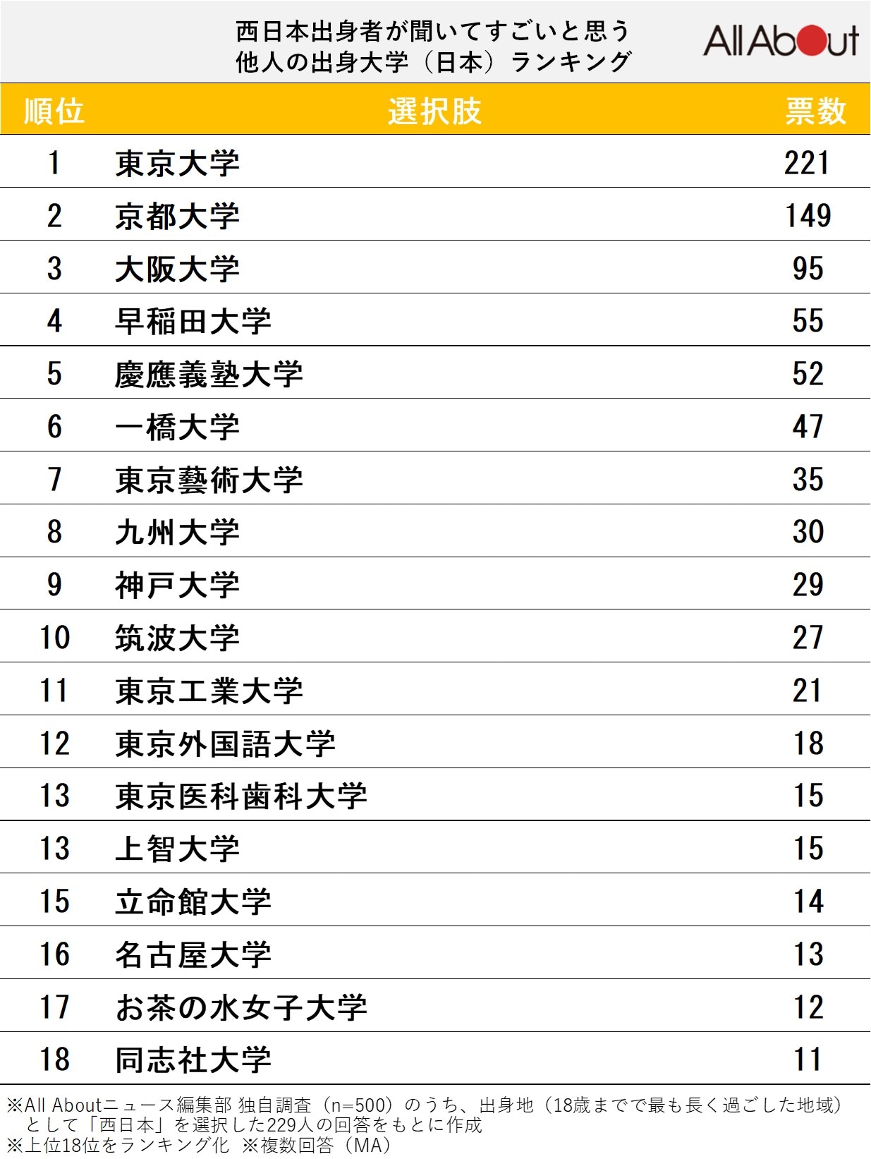 西日本出身者が聞いてすごいと思う「他人の出身大学」ランキング