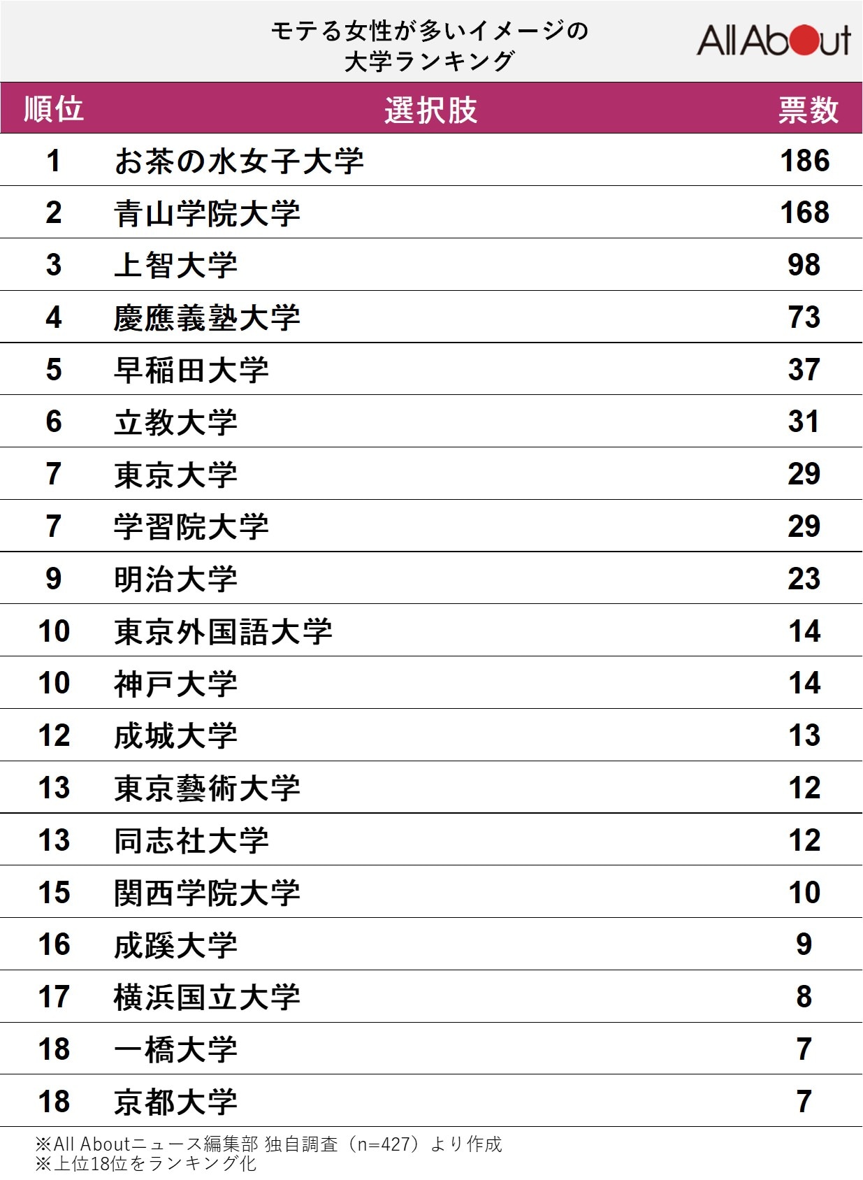 「モテる女性」が多いイメージの大学ランキング