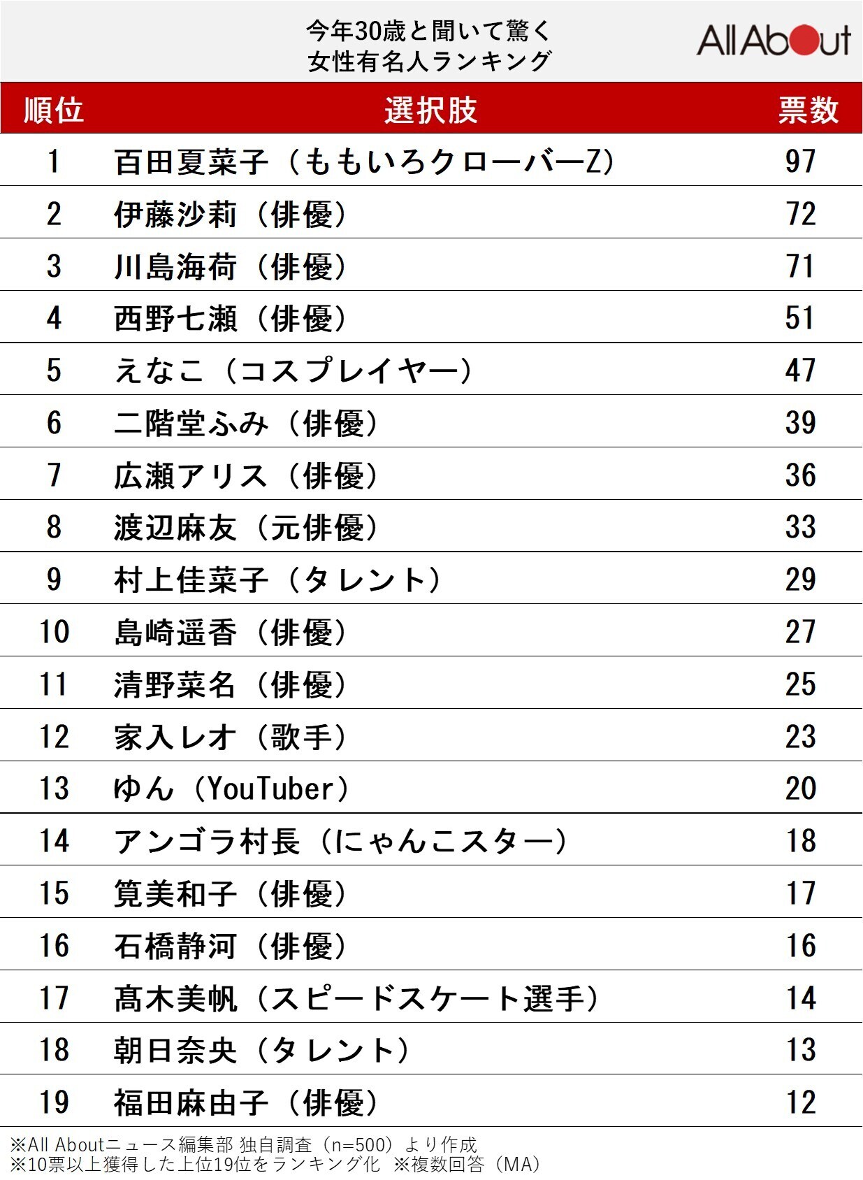 「今年30歳」と聞いて驚く女性有名人ランキング