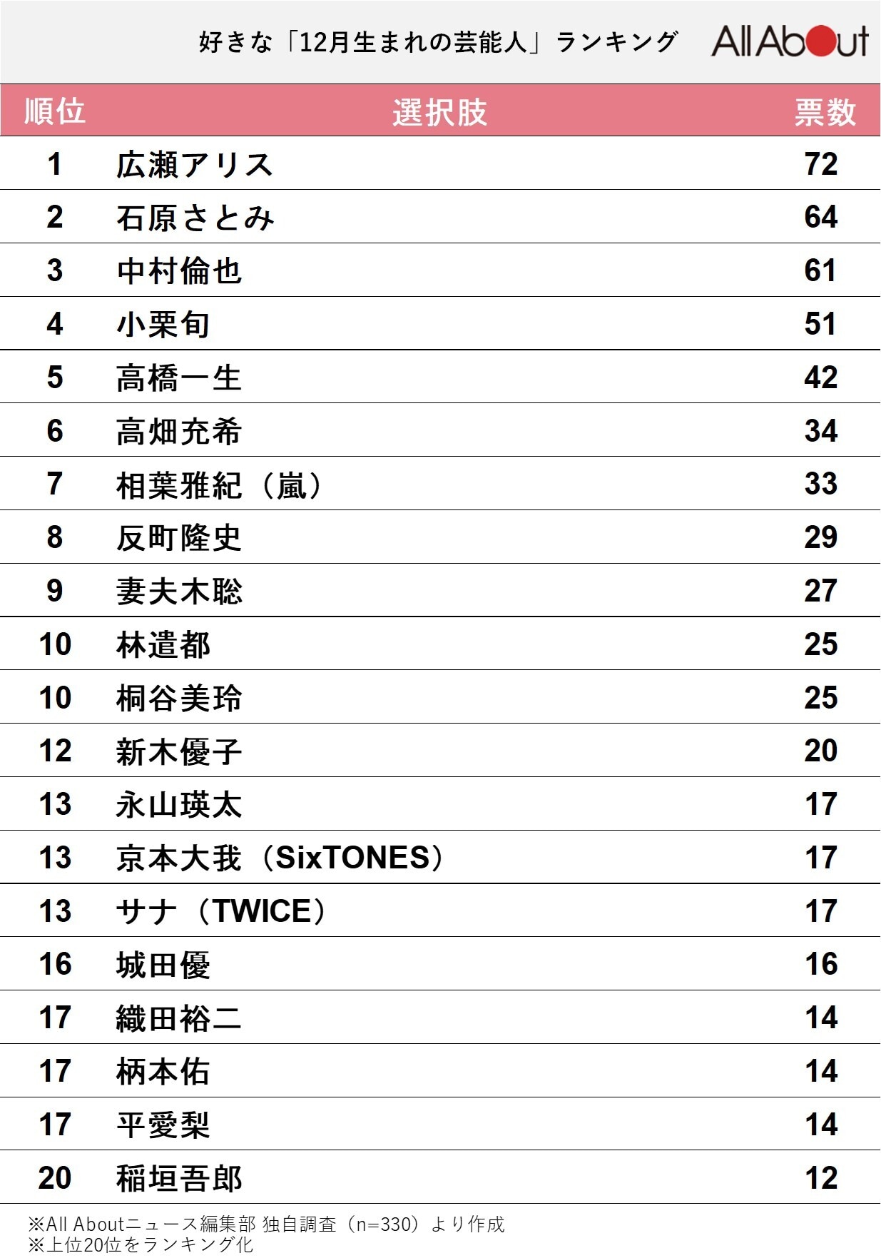 好きな12月生まれの芸能人ランキング