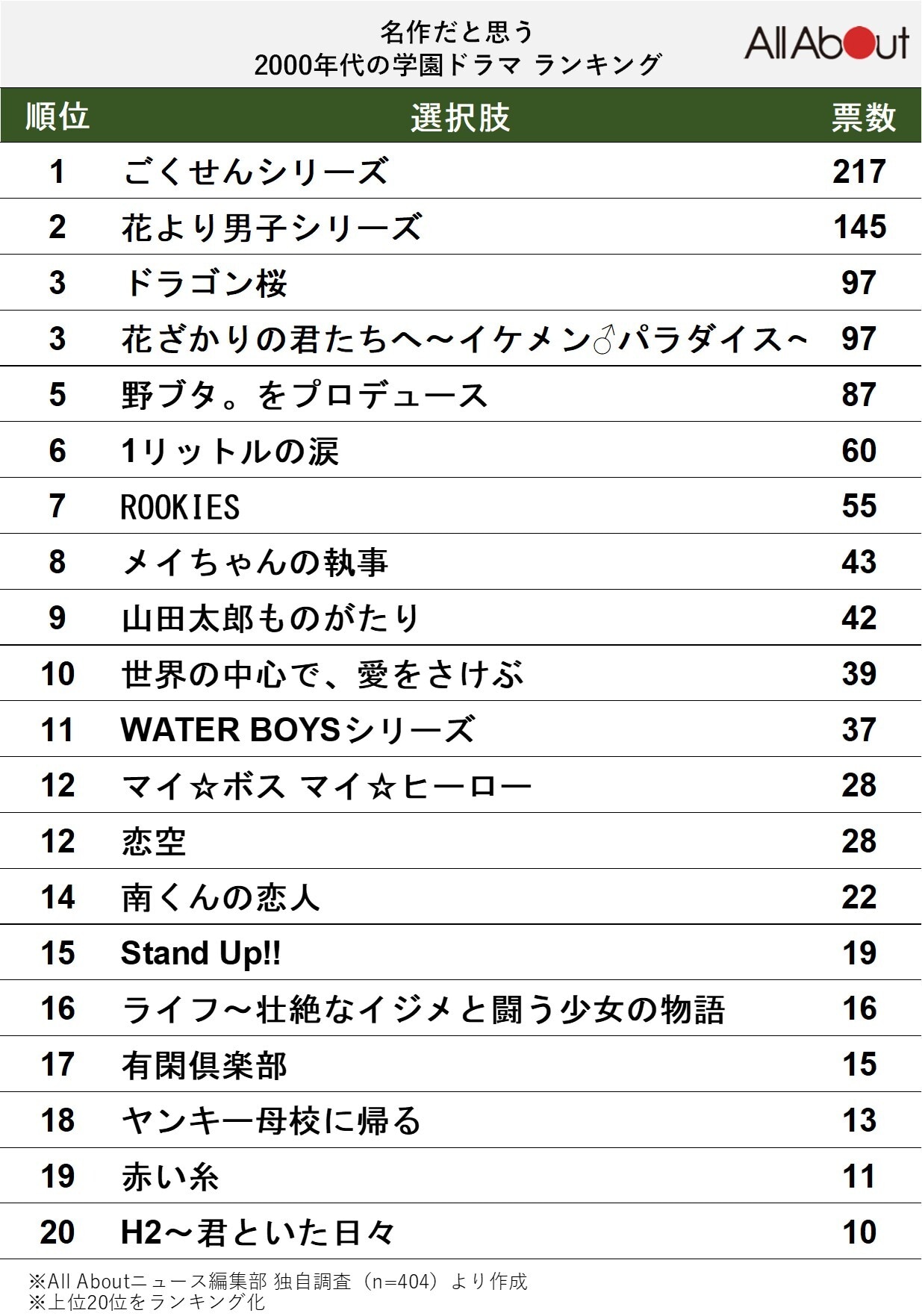 名作だと思う2000年代の学園ドラマランキング