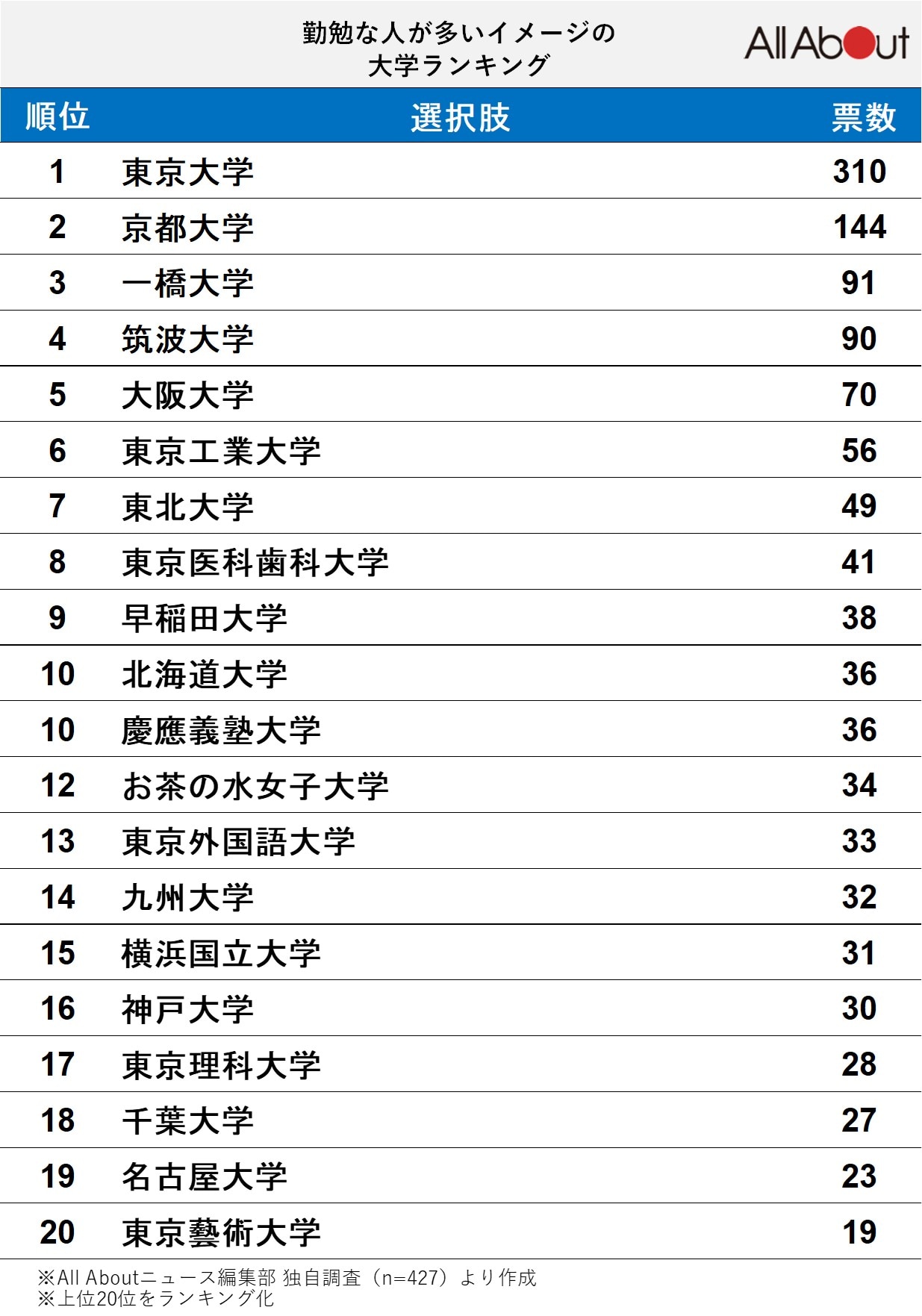 「勤勉な人」が多いイメージの大学ランキング