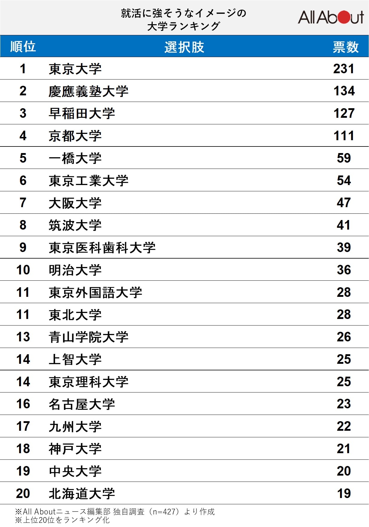 「就活に強そうなイメージの大学」ランキング