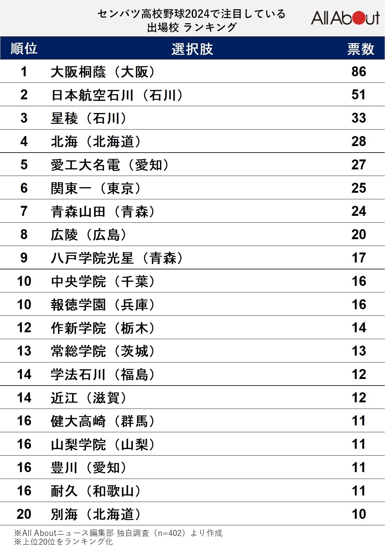 「センバツ高校野球で注目している出場校」ランキング