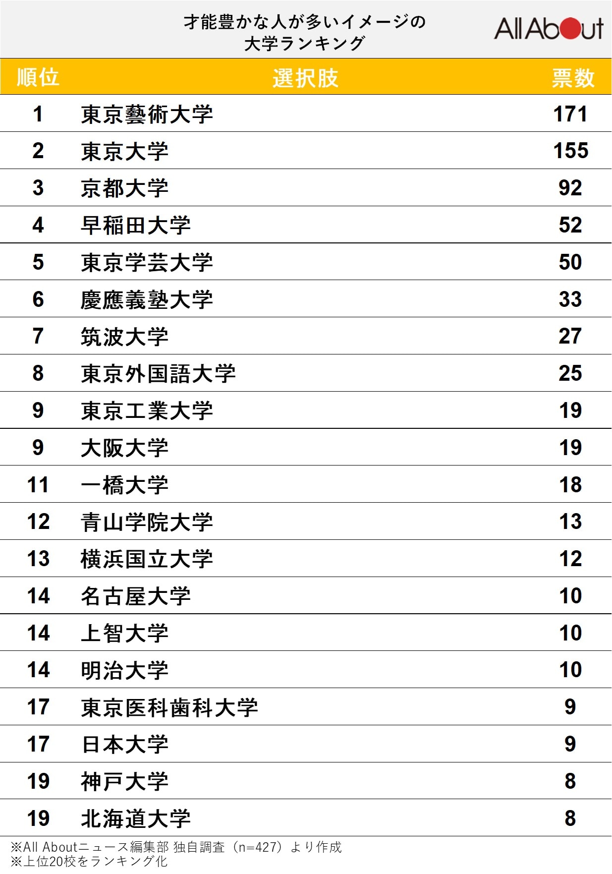 才能豊かな人が多いイメージの大学ランキング