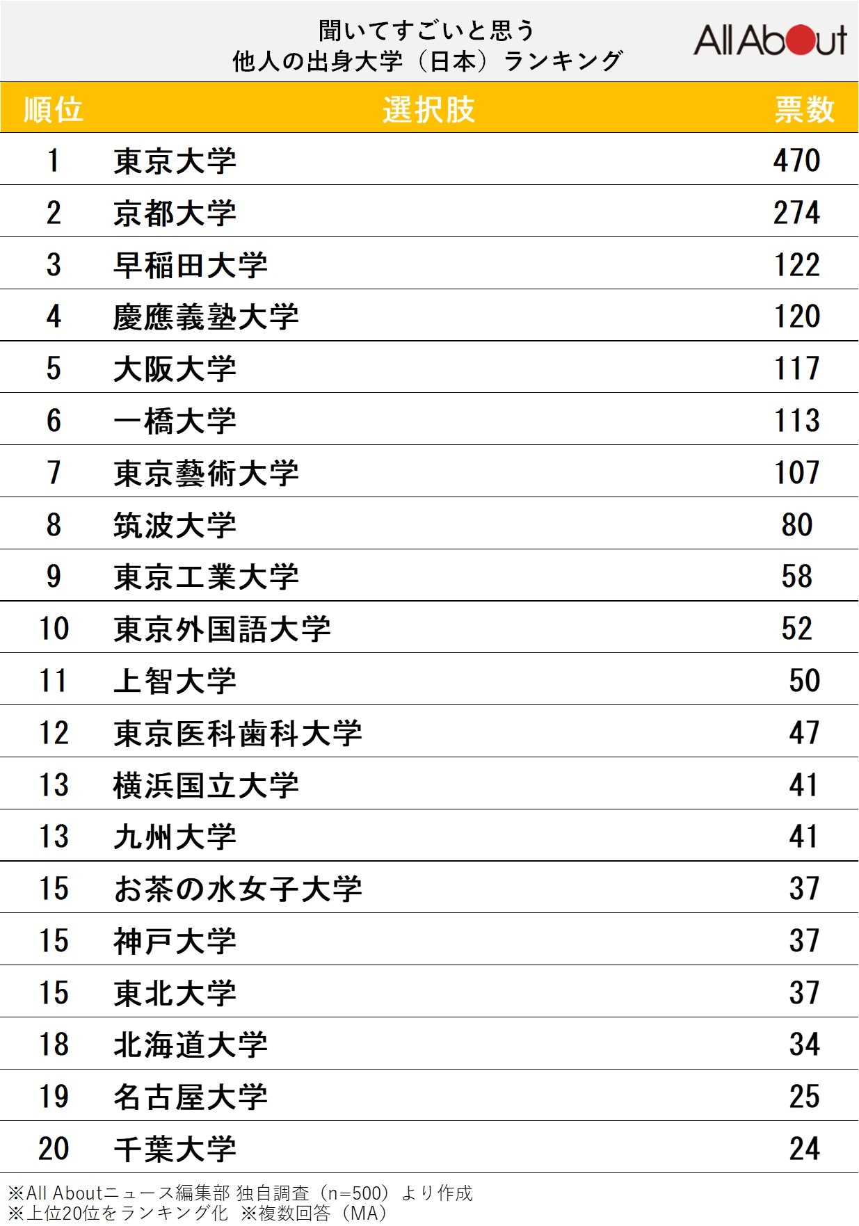 聞いてすごいと思う、他人の出身大学ランキング