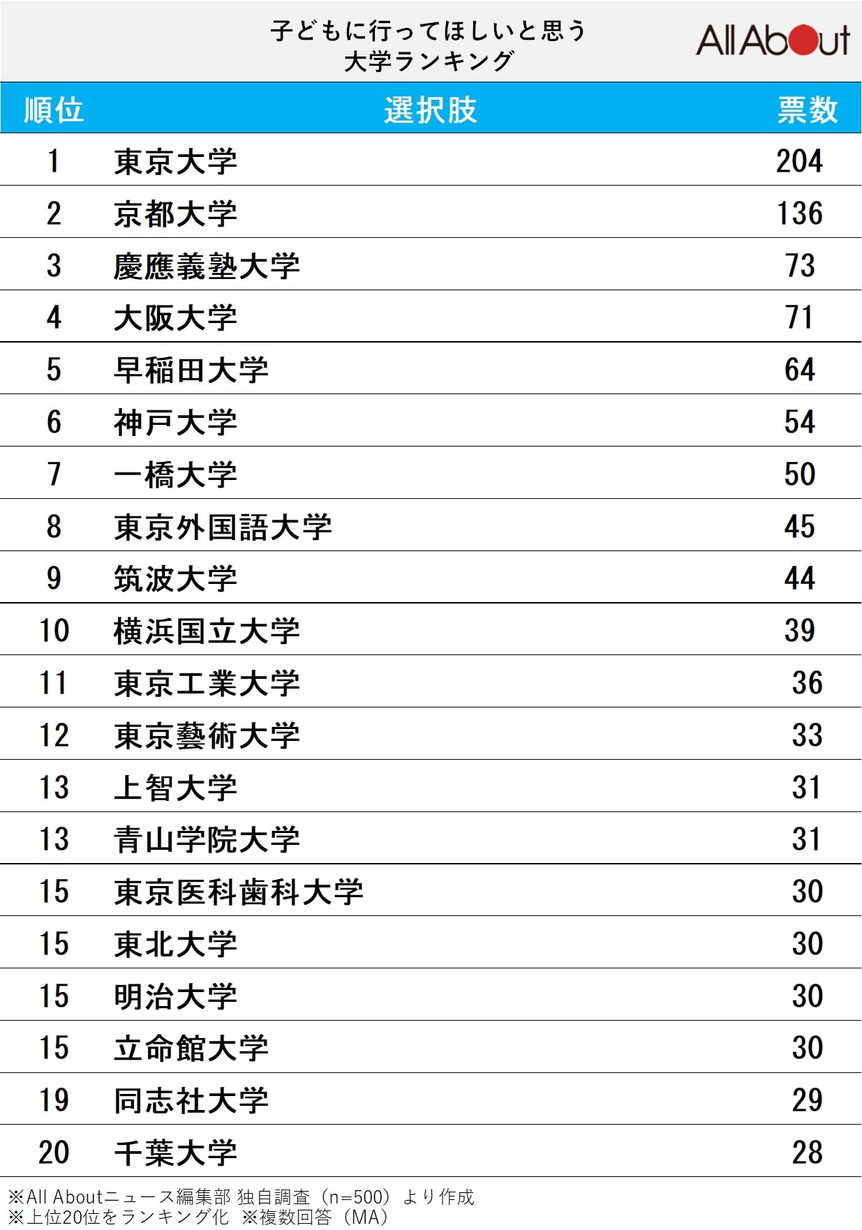 子どもに行ってほしいと思う大学ランキング