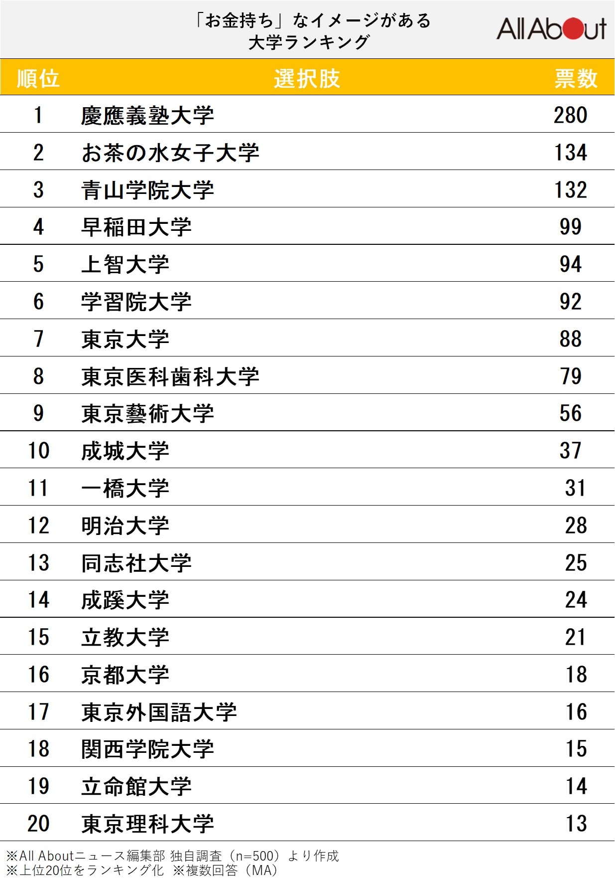 「お金持ち」なイメージがある大学ランキング