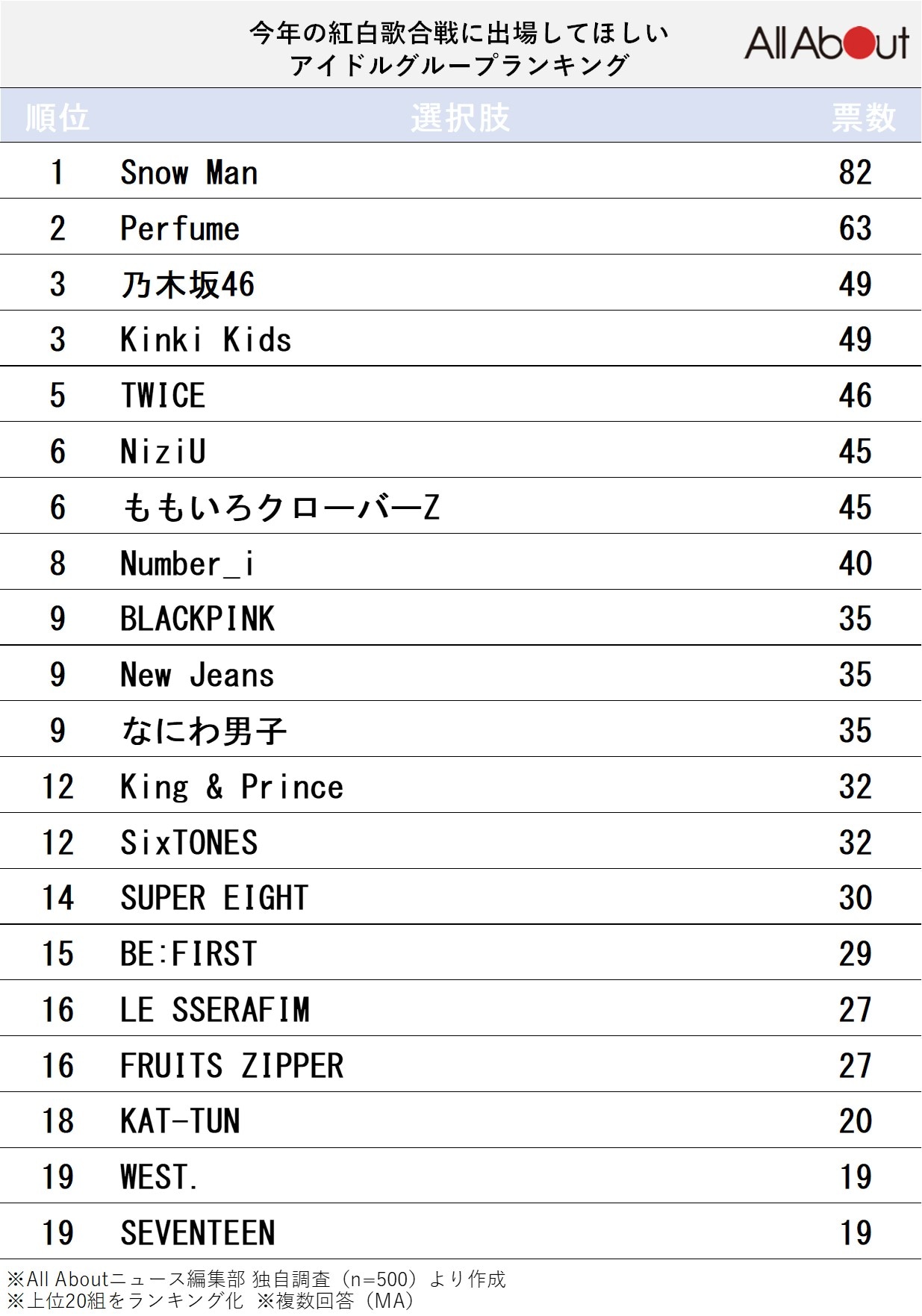 今年の『紅白歌合戦』に出場してほしいアイドルグループランキング