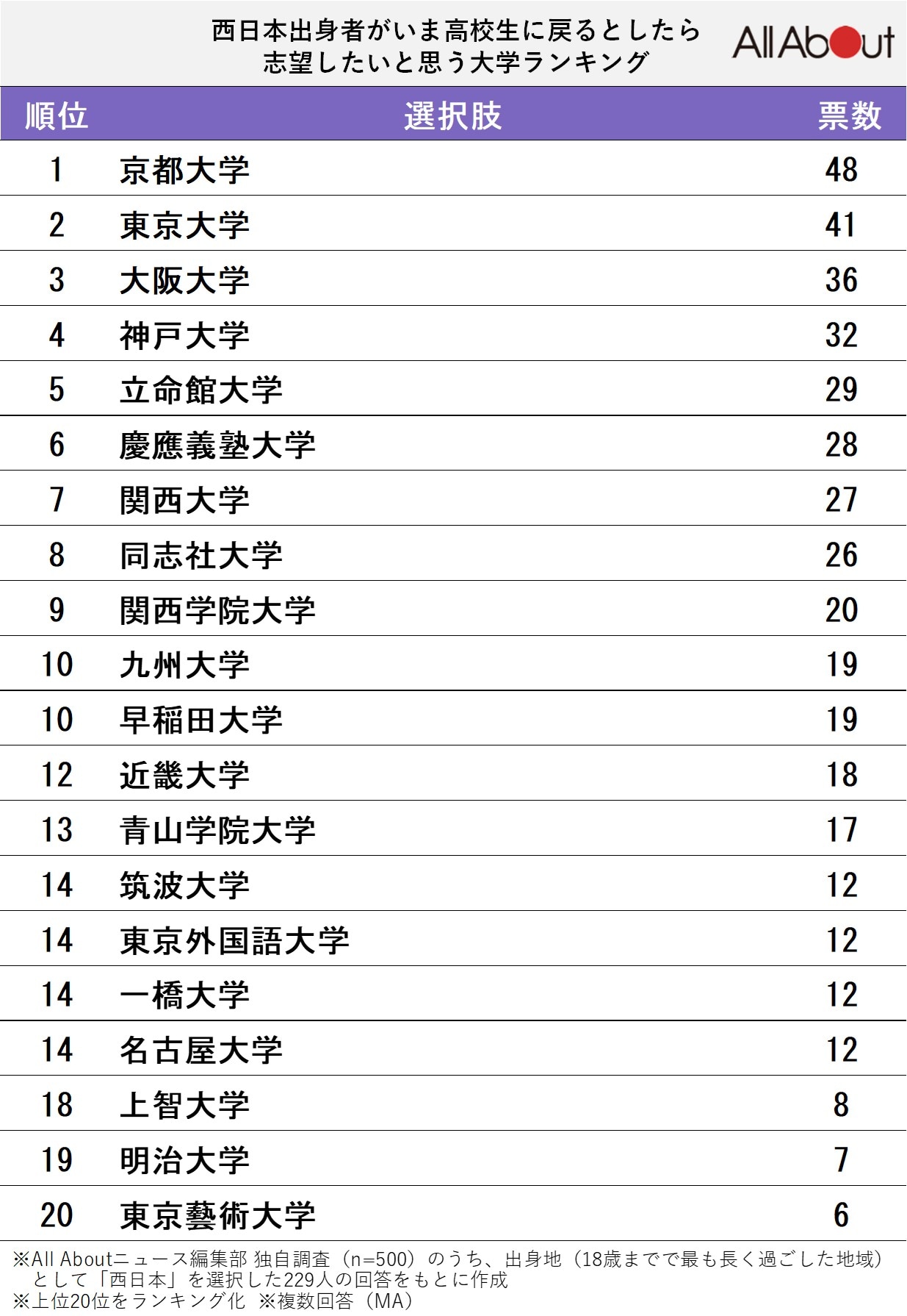 西日本出身者が「高校生に戻るとしたら志望したい」と思う大学ランキング