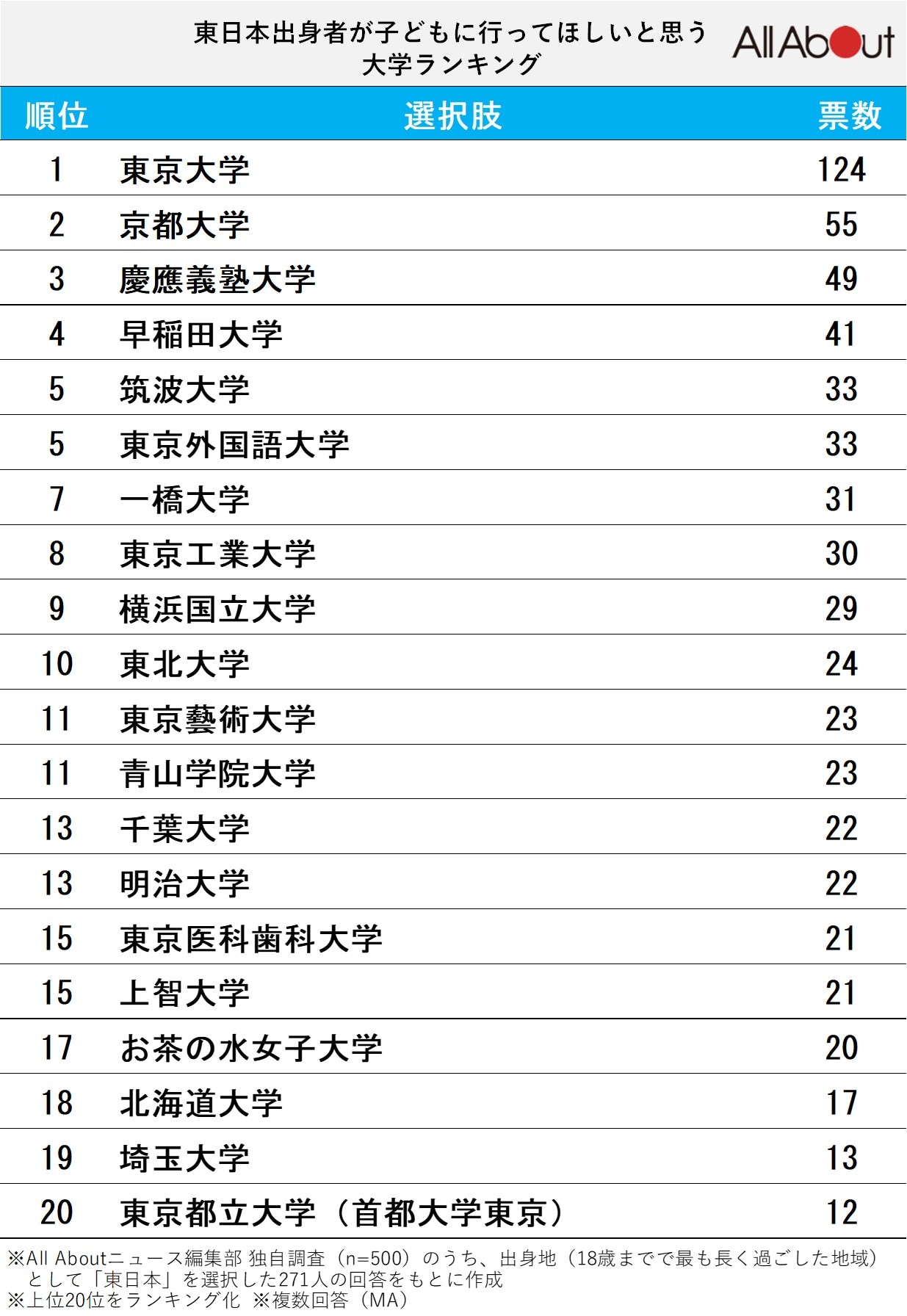 東日本出身者が「子どもに行ってほしい」と思う大学ランキング