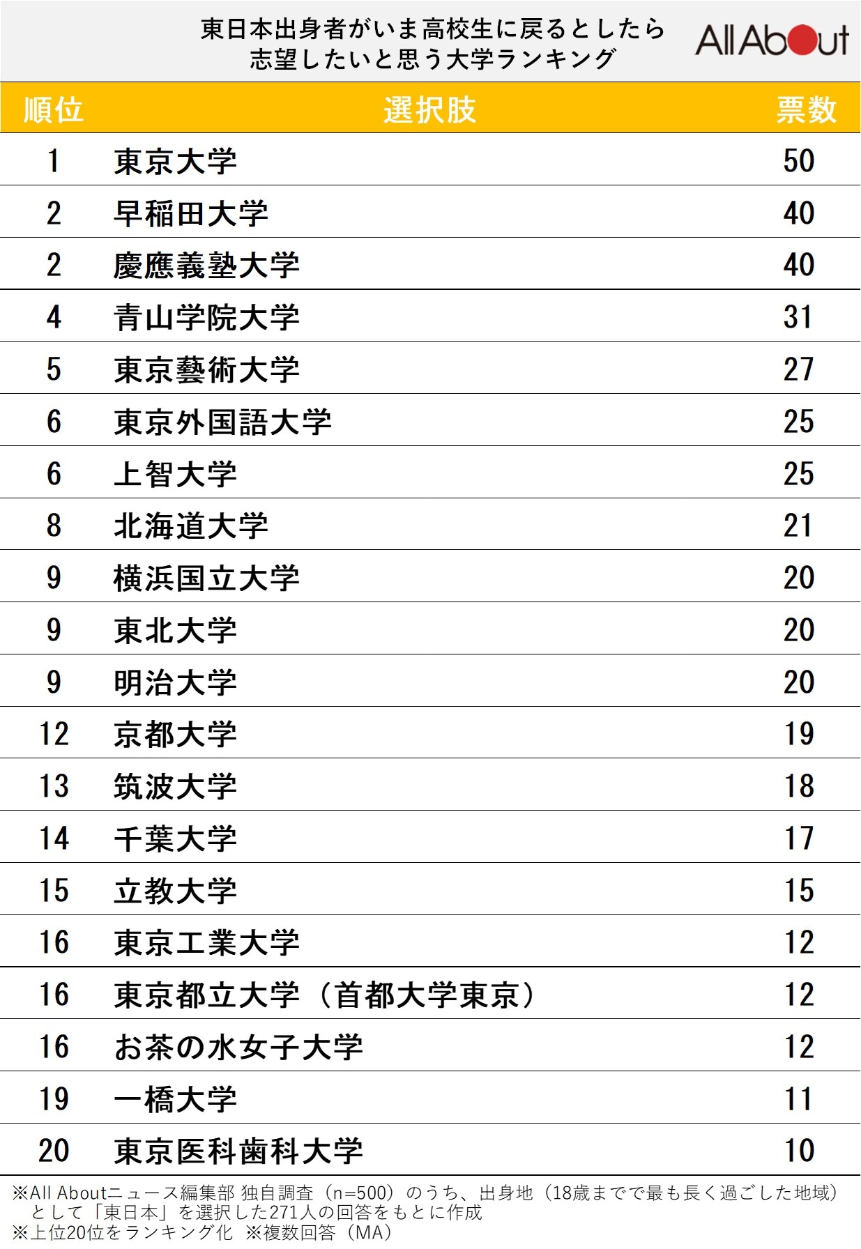 東日本出身者が「いま高校生に戻るとしたら志望したい」と思う大学ランキング