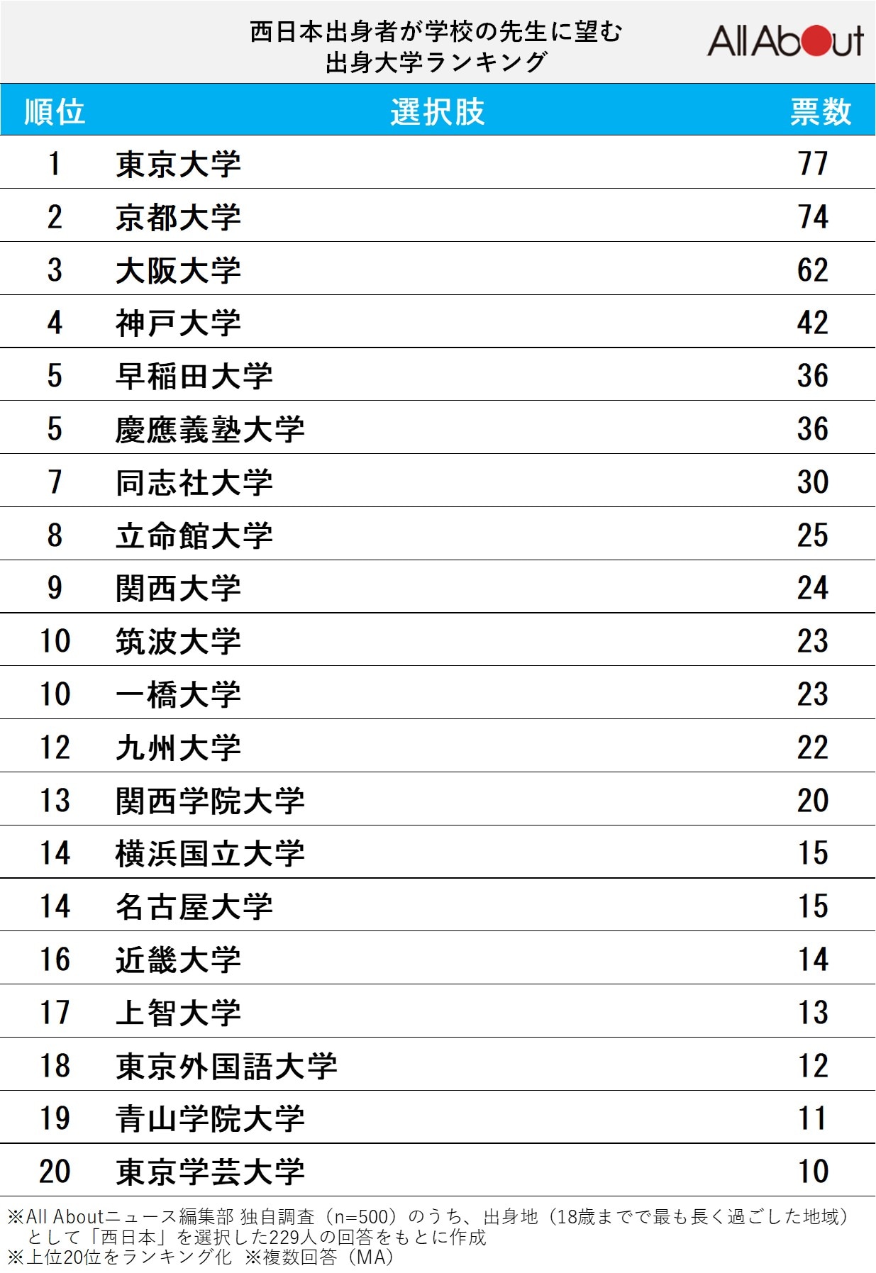 西日本出身者が「学校の先生に望む出身大学」ランキング