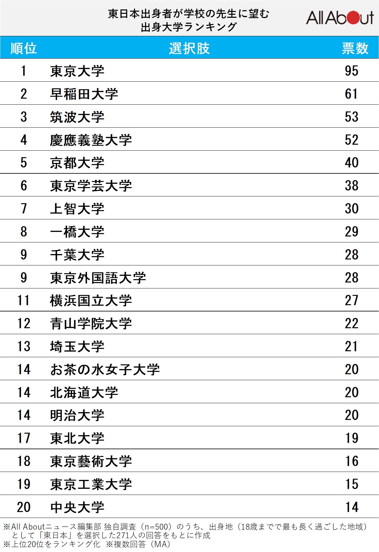 東日本出身者が「学校の先生に望む出身大学」ランキング