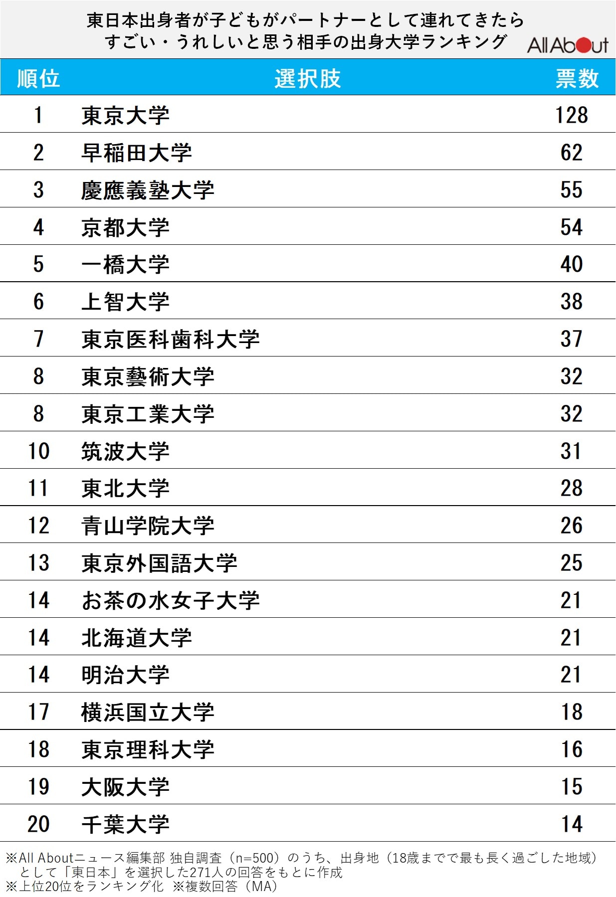 東日本出身者が「子どもがパートナーとして連れてきたらすごい」と思う相手の出身大学ランキング