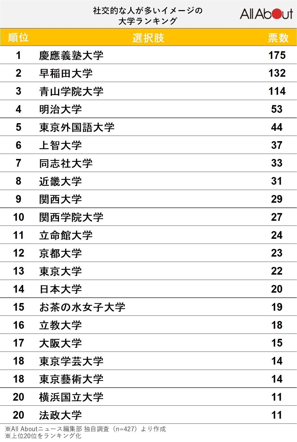 「社交的な人」が多いイメージの大学ランキング