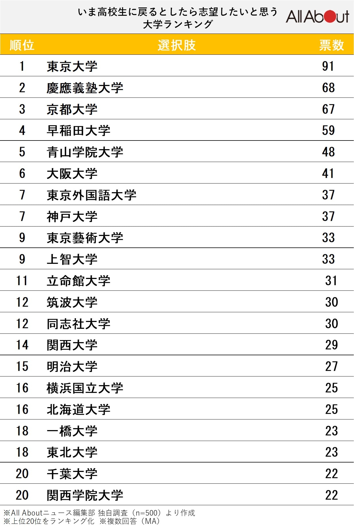 いま高校生に戻るとしたら、志望したいと思う大学ランキング