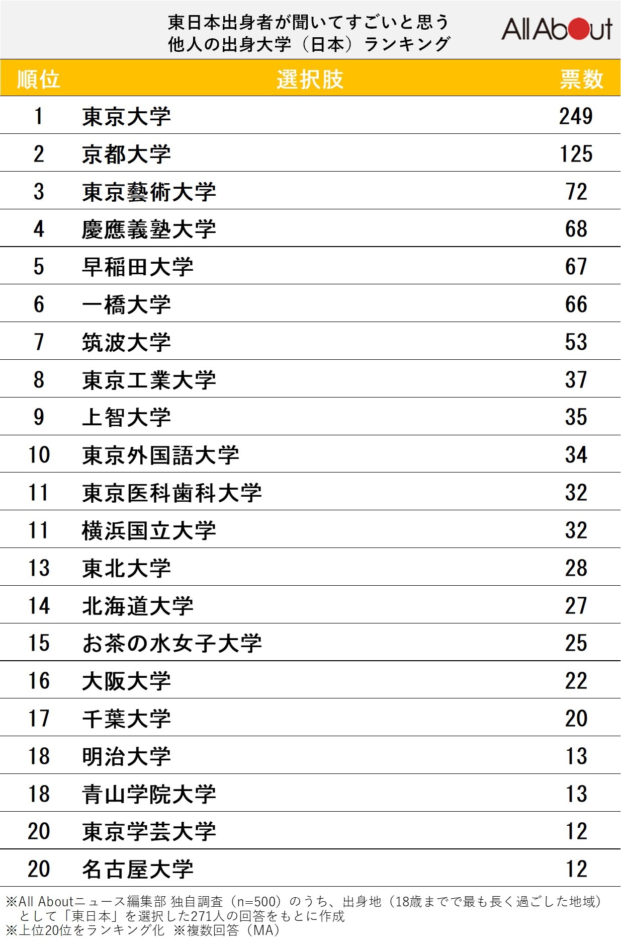 東日本出身者が聞いてすごいと思う「他人の出身大学」ランキング