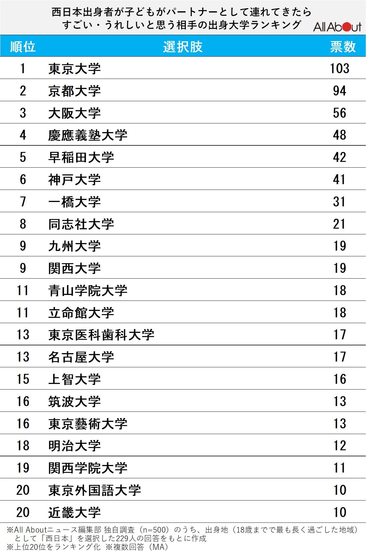 西日本出身者が「子どもがパートナーとして連れてきたらすごい」と思う相手の出身大学ランキング