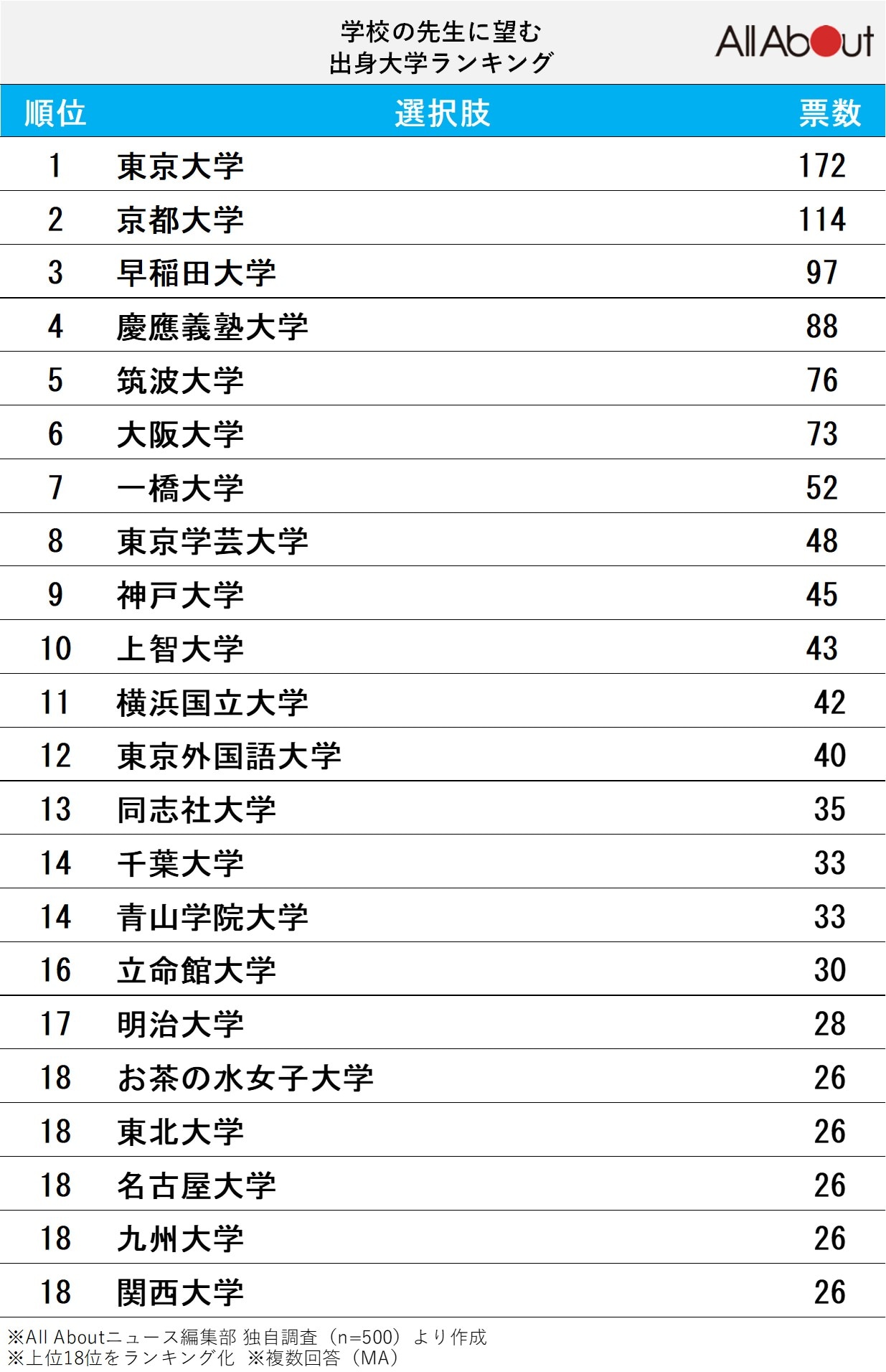 学校の先生に望む出身大学ランキング