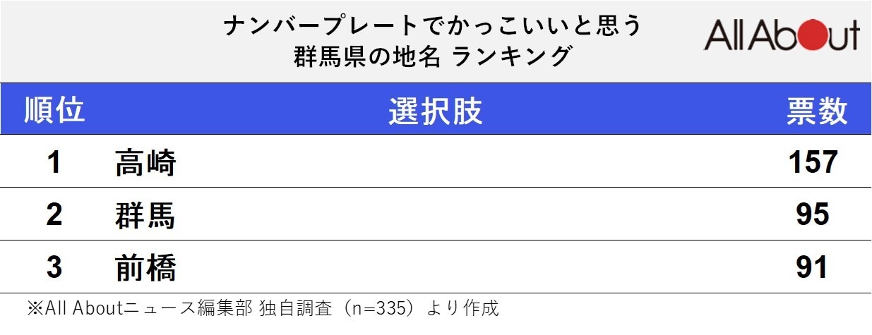 「ナンバープレートでかっこいいと思う群馬県の地名」ランキング