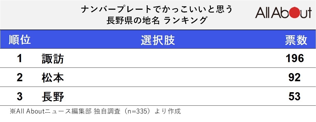 「ナンバープレートでかっこいいと思う長野県の地名」ランキング