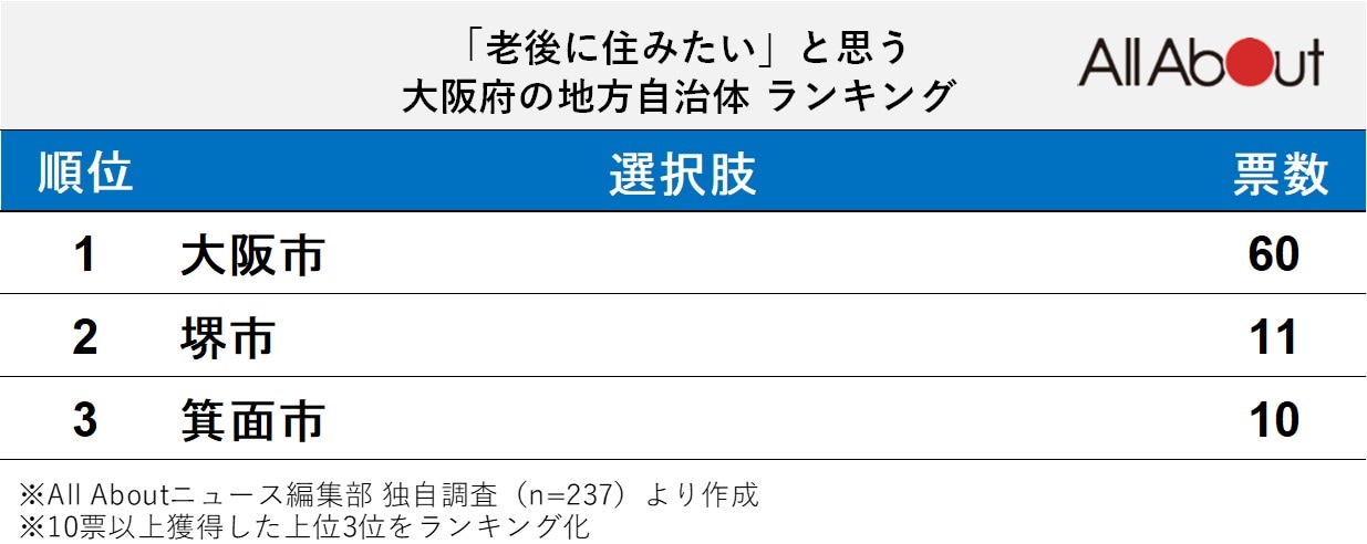 「老後に住みたい」と思う大阪府の地方自治体ランキング