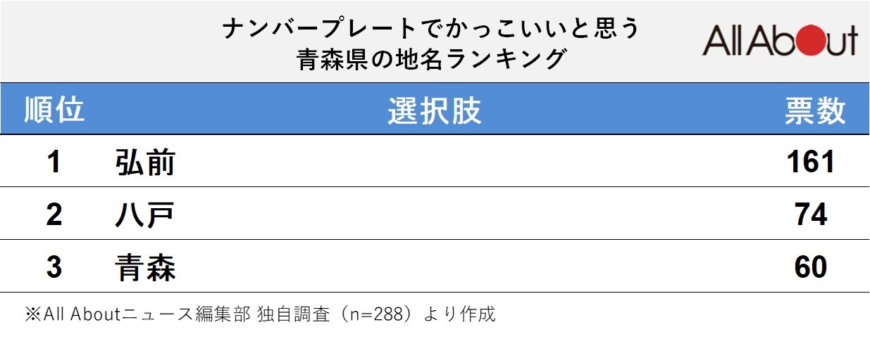 ナンバープレートでかっこいいと思う「青森県の地名」ランキング