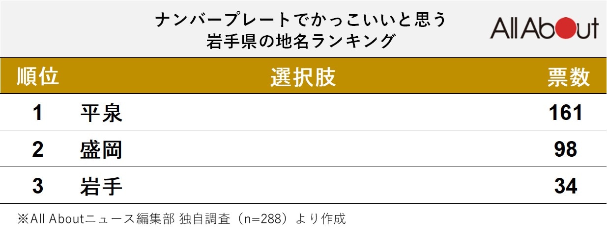 ナンバープレートでかっこいいと思う「岩手県の地名」ランキング