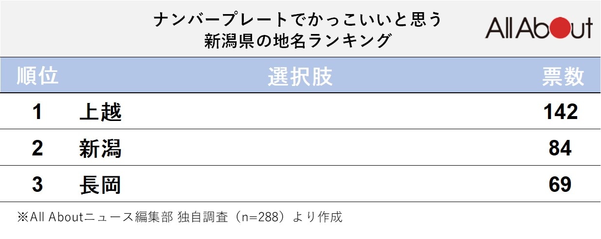 ナンバープレートでかっこいいと思う「新潟県の地名」ランキング