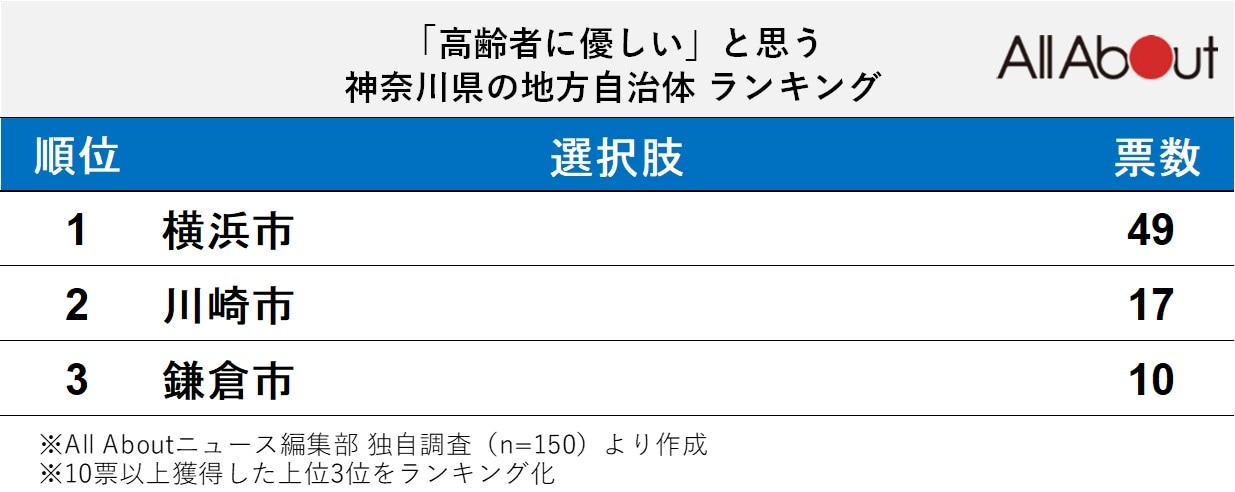「高齢者に優しい」と思う神奈川県の地方自治体ランキング