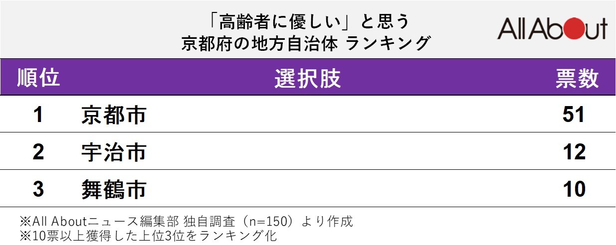 「高齢者に優しい」と思う京都府の地方自治体ランキング