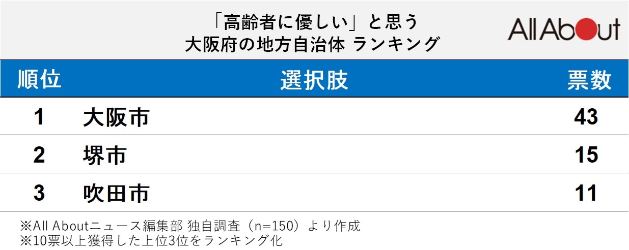 「高齢者に優しい」と思う京都府の地方自治体ランキング