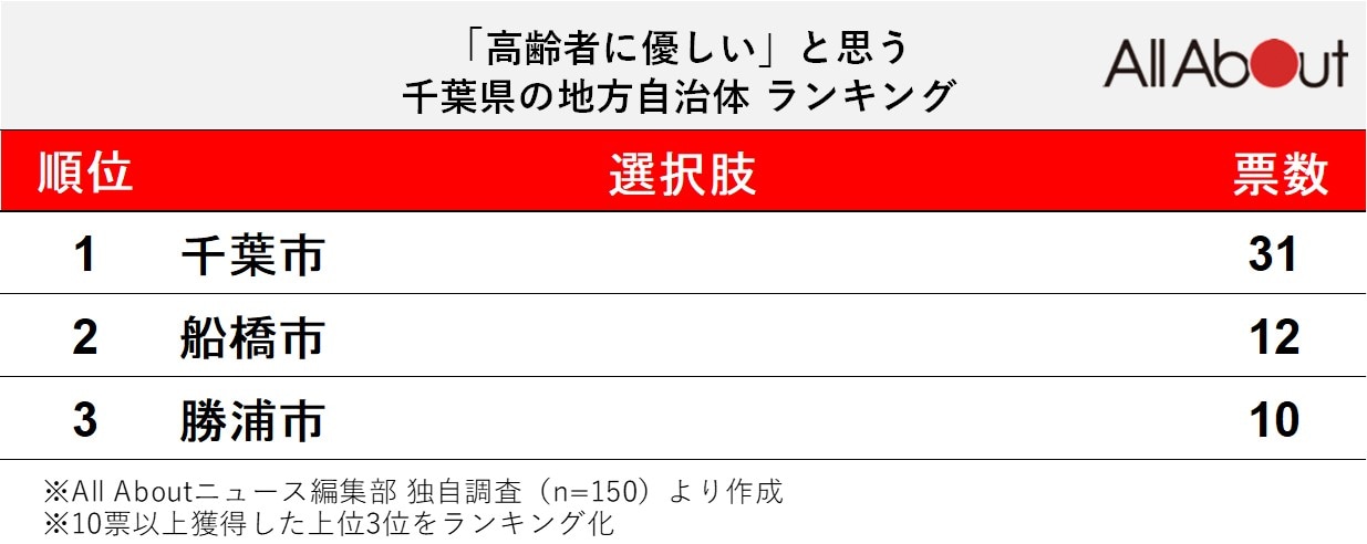 「高齢者に優しい」と思う千葉県の地方自治体ランキング