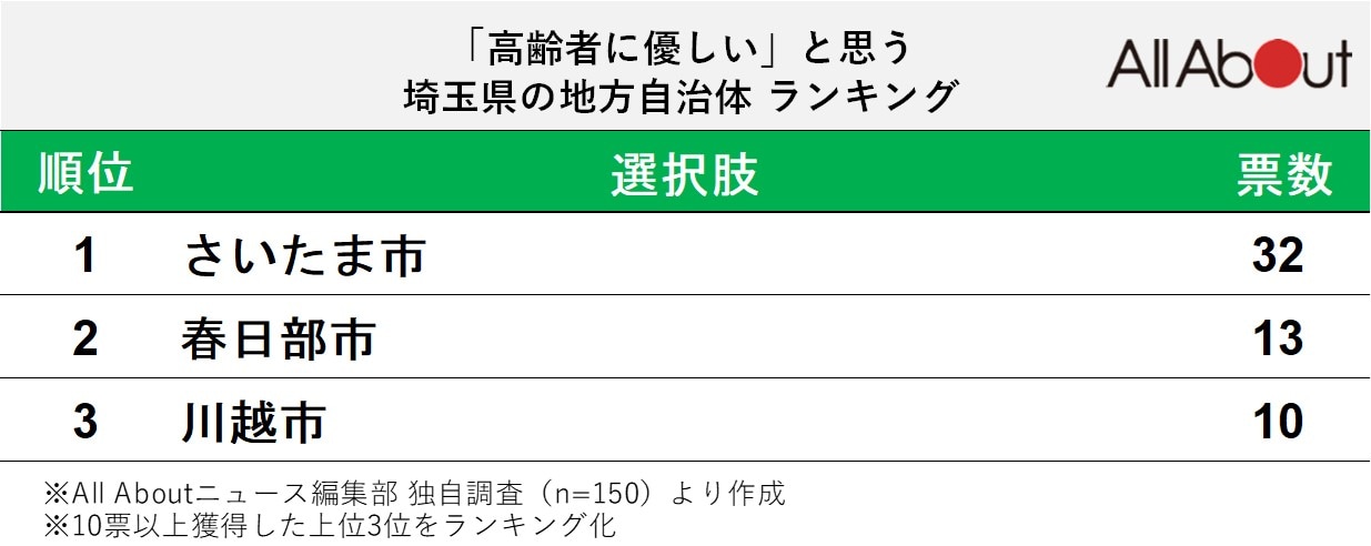 「高齢者に優しい」と思う埼玉県の地方自治体ランキング