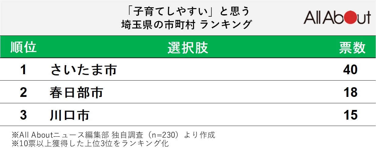 「子育てしやすい」と思う埼玉県の地方自治体ランキング