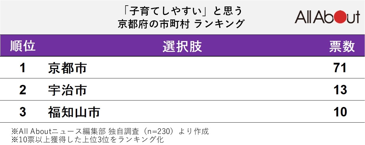 「子育てしやすい」と思う京都府の地方自治体ランキング