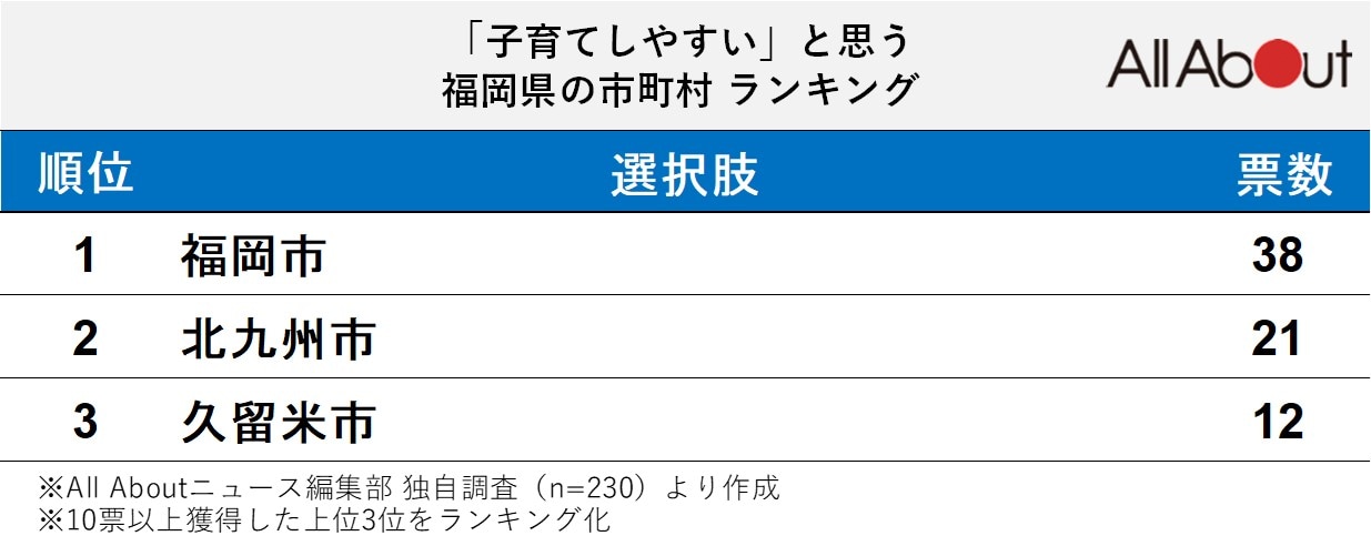 「子育てしやすい」と思う福岡県の地方自治体ランキング