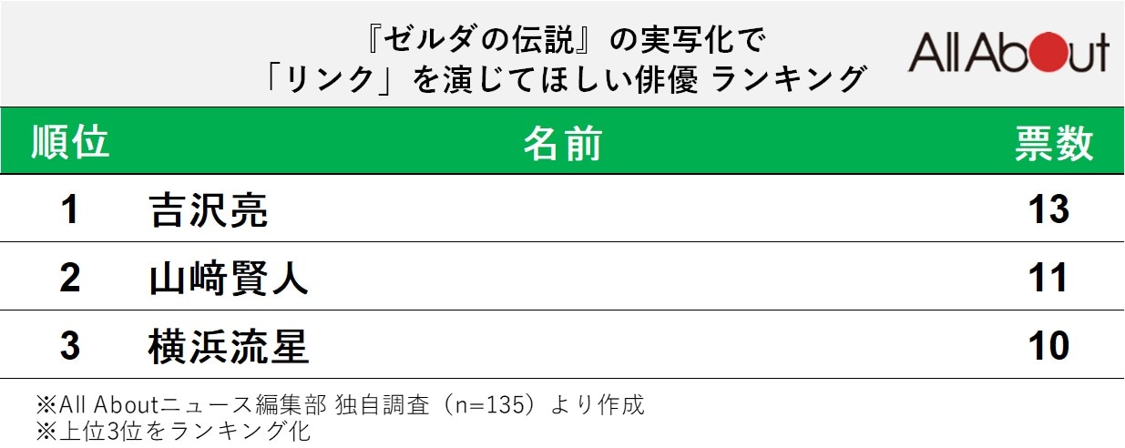 実写化で「リンク（ゼルダの伝説）」を演じてほしい俳優ランキング